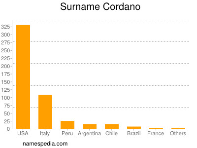 Surname Cordano