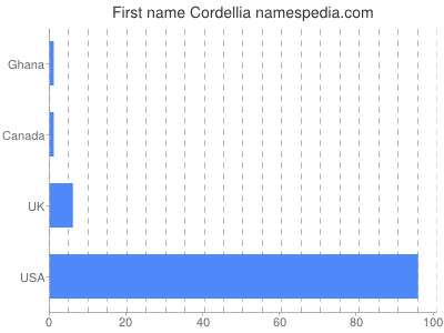 Given name Cordellia