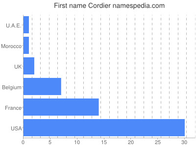Given name Cordier