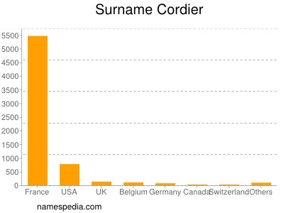 Surname Cordier