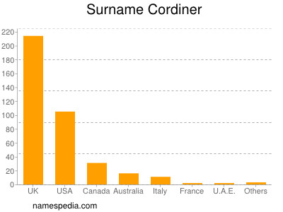Surname Cordiner