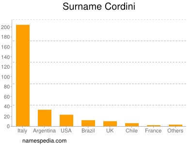 Surname Cordini