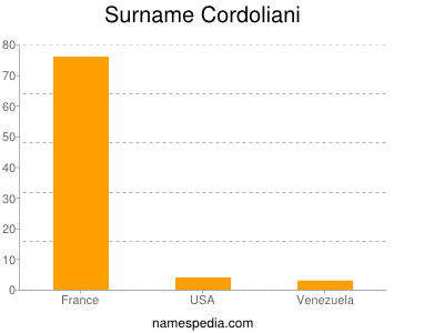 Surname Cordoliani
