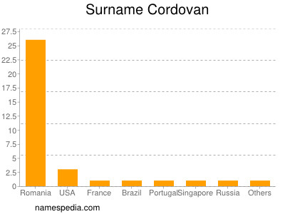 Surname Cordovan