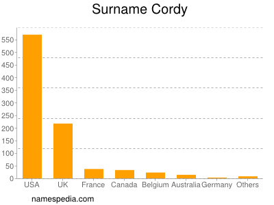 Surname Cordy