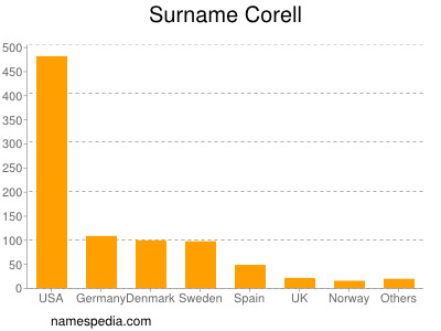 Surname Corell