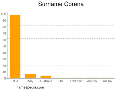 Surname Corena