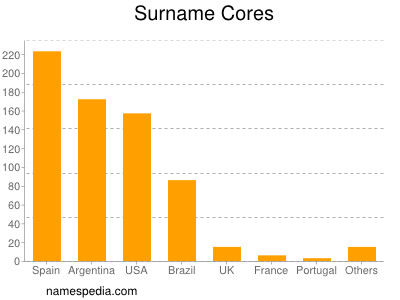 Surname Cores