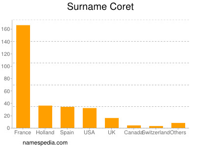 Surname Coret