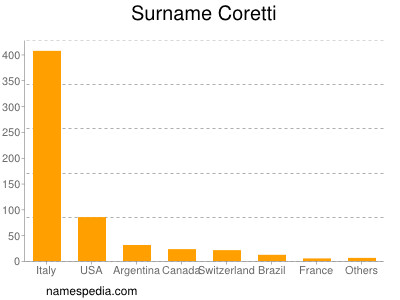 Surname Coretti