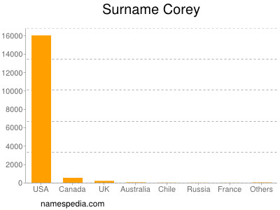 Surname Corey