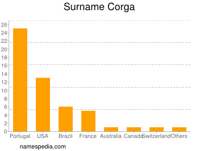 Surname Corga