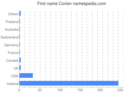Given name Corien