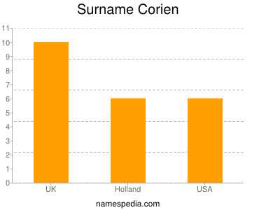 Surname Corien