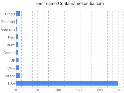 Given name Corita