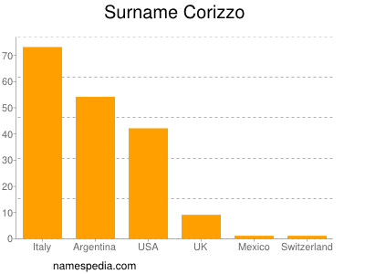 Surname Corizzo