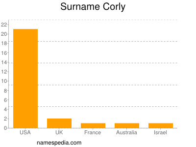 Surname Corly