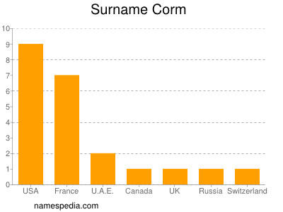 Surname Corm