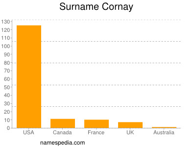 Surname Cornay