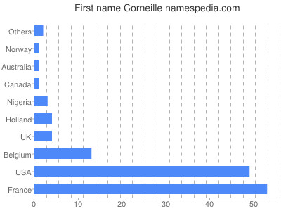Given name Corneille
