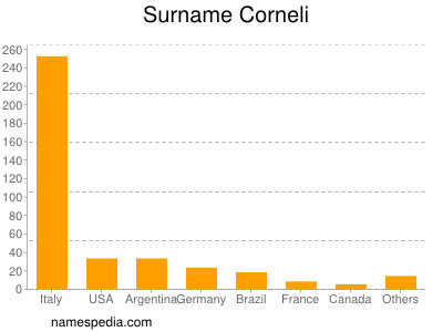 Surname Corneli