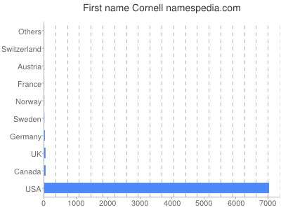 Given name Cornell
