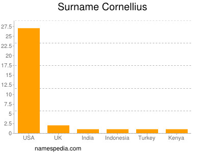 Surname Cornellius