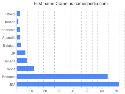 Given name Cornelus
