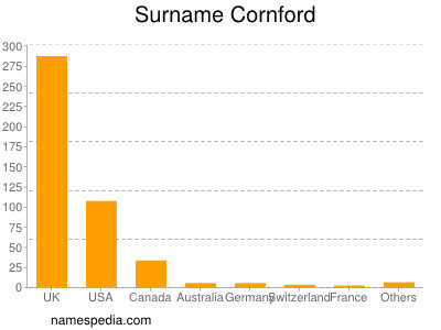 Surname Cornford
