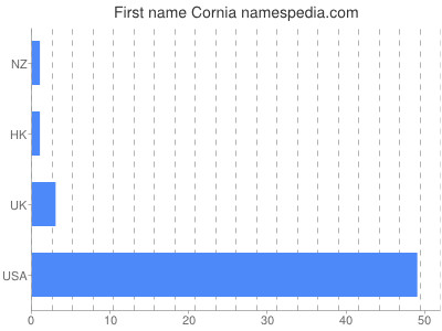 Given name Cornia