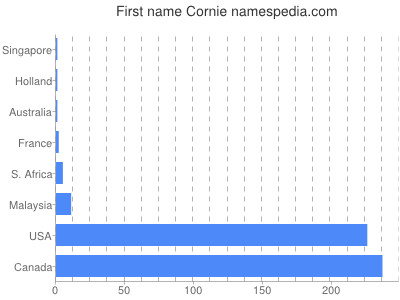 Given name Cornie