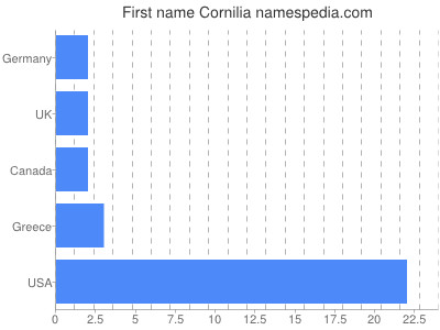 Given name Cornilia