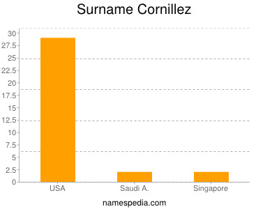 Surname Cornillez