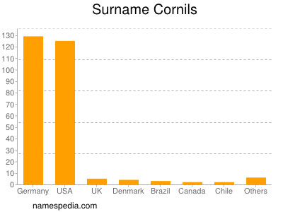 Surname Cornils