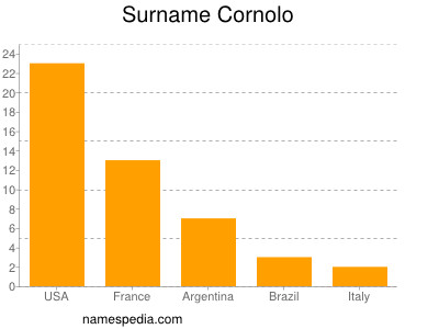 Surname Cornolo