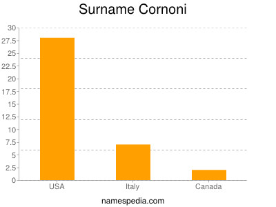 Surname Cornoni