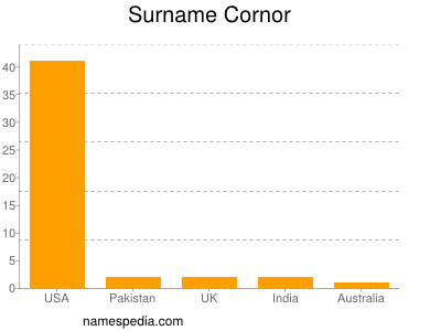 Surname Cornor