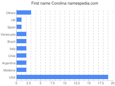 Given name Corolina