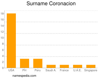 Surname Coronacion