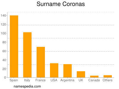 Surname Coronas