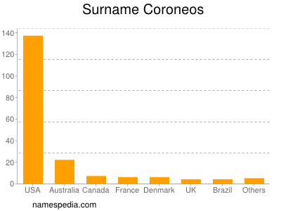 Surname Coroneos