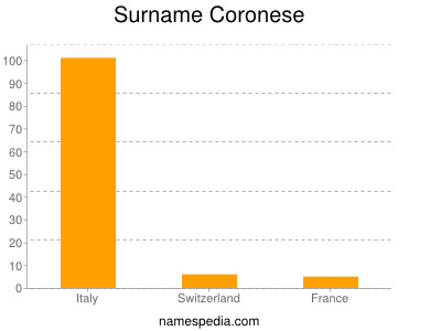 Surname Coronese