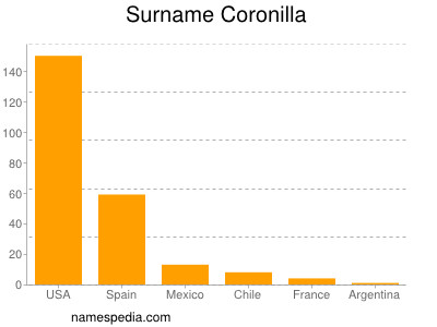 Surname Coronilla