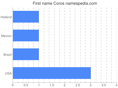 Given name Coros