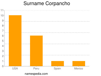 Surname Corpancho