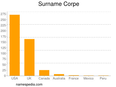 Surname Corpe
