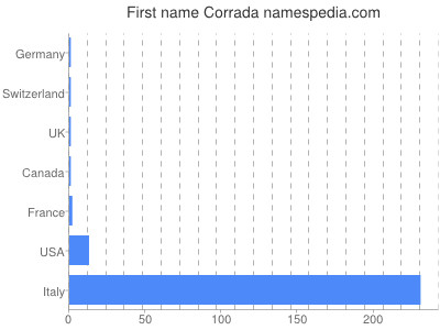 Given name Corrada