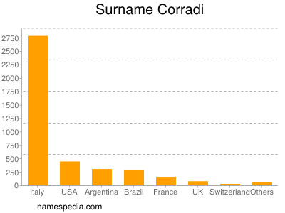 Surname Corradi