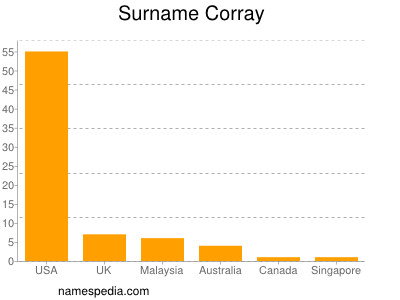 Surname Corray