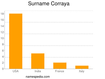 Surname Corraya